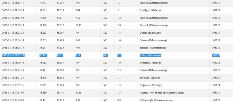 Deprem bölgeleri adeta beşiğe döndü; sarsıntı bir türlü durmuyor! İşte 15 Mart 2023 Gaziantep’teki son depremler 3