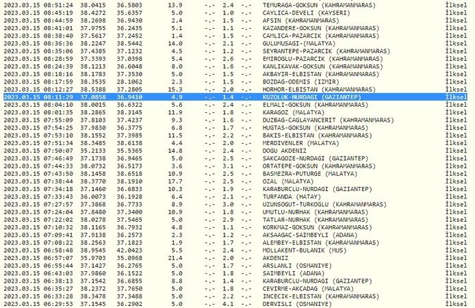 Deprem bölgeleri adeta beşiğe döndü; sarsıntı bir türlü durmuyor! İşte 15 Mart 2023 Gaziantep’teki son depremler 1