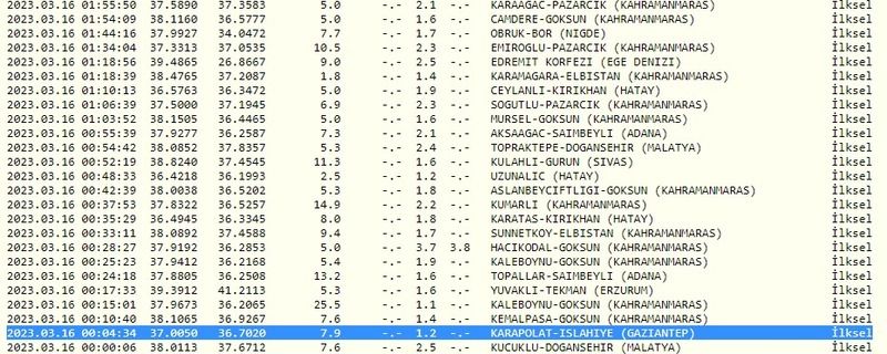 Bugün de sallandık! Gaziantep’te iki ayrı depremin olduğu ortaya çıktı! İşte 16 Mart 2023 Gaziantep son depremler… 3