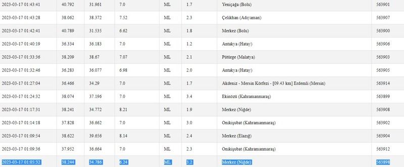 Aman dikkat! Depremler devam ediyor; deprem bölgesi hala sallanıyor! İşte 17 Mart 2023 Gaziantep’teki son depremler… 3