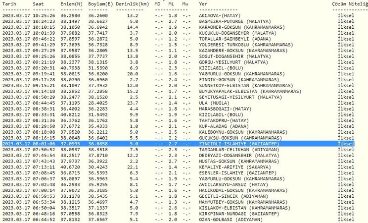 Aman dikkat! Depremler devam ediyor; deprem bölgesi hala sallanıyor! İşte 17 Mart 2023 Gaziantep’teki son depremler… 2