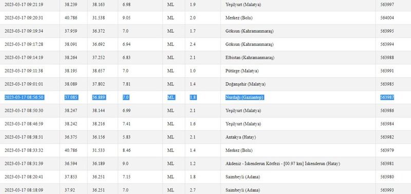 Aman dikkat! Depremler devam ediyor; deprem bölgesi hala sallanıyor! İşte 17 Mart 2023 Gaziantep’teki son depremler… 1