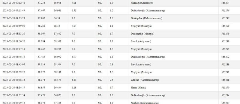 Gaziantep az önce yine sallandı; deprem bu kez merkezde gerçekleşti! İşte 20 Mart 2023 Gaziantep’teki son depremler… 3