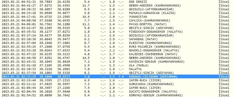 Önce Adıyaman, sonra Malatya, en son Gaziantep sallandı! Depremler devam ediyor… İşte 21 Mart 2023 Gaziantep ve çevresindeki son depremler 2
