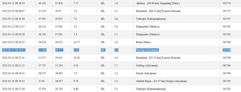 Önce Adıyaman, sonra Malatya, en son Gaziantep sallandı! Depremler devam ediyor… İşte 21 Mart 2023 Gaziantep ve çevresindeki son depremler 3