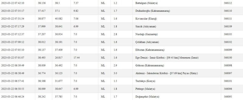 Afet bölgesi güne depremle başladı: Önce Hatay, hemen ardından Gaziantep sallandı! İşte 22 Mart 2023 Gaziantep ve çevresi son depremler… 3