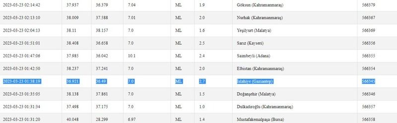 Depremlerin büyüklükleri artmaya başladı! Gaziantep’ten sonra, Kahramanmaraş da sallandı! İşte 23 Mart 2023 Gaziantep ve çevresi son depremler… 1