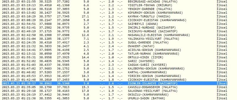 Depremlerin büyüklükleri artmaya başladı! Gaziantep’ten sonra, Kahramanmaraş da sallandı! İşte 23 Mart 2023 Gaziantep ve çevresi son depremler… 2