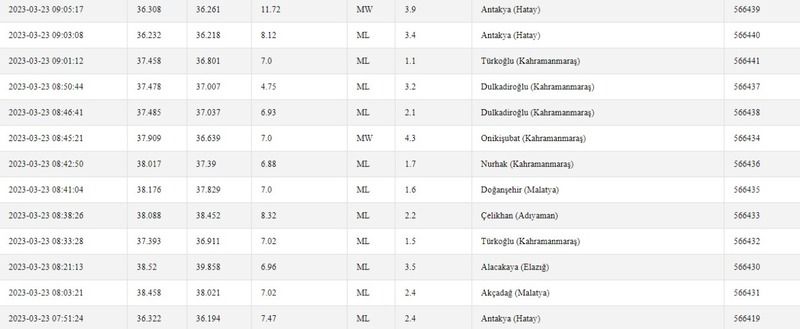 Depremlerin büyüklükleri artmaya başladı! Gaziantep’ten sonra, Kahramanmaraş da sallandı! İşte 23 Mart 2023 Gaziantep ve çevresi son depremler… 3