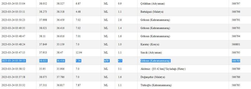 Depremlerin büyüklüğü arttıkça; endişe bölgede devam ediyor! Kahramanmaraş ve Gaziantep fena sallandı! İşte 24 Mart 2023 Gaziantep ve çevresi son depremler… 3