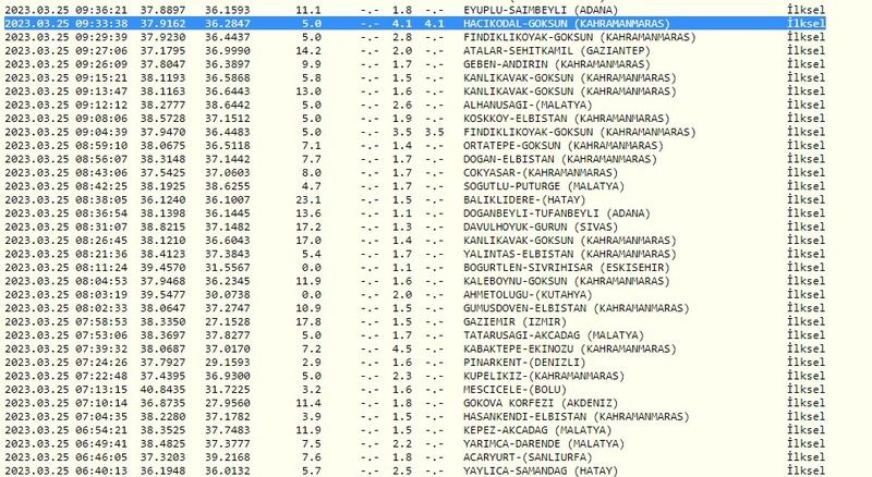 Depremin büyüklüğü 4.5’i aştı: Önce Kahramanmaraş, sonra Gaziantep, sonra yine Kahramanmaraş sallandı! İşte 25 Mart Gaziantep ve çevresi son depremler… 1