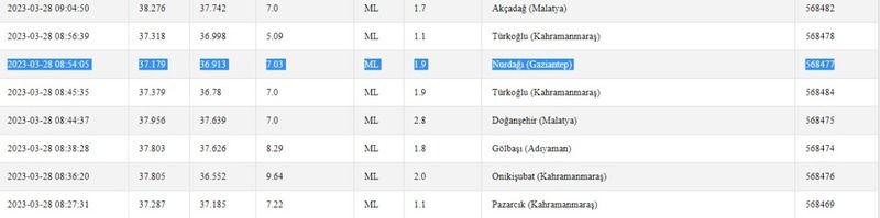 Depremler etkisini sürdürüyor: Gaziantep ve Malatya sabah saatlerinde sallandı! İşte 28 Mart 2023 Gaziantep ve çevresindeki son depremler… 1
