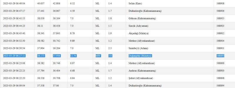 Tedbiri elden bırakmayın: Depremler hala devam ediyor! İşte 29 Mart 2023 Gaziantep ve çevresindeki son depremler… 1