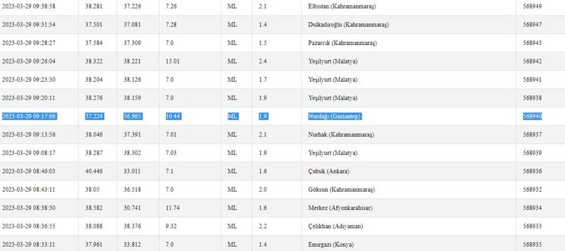 Tedbiri elden bırakmayın: Depremler hala devam ediyor! İşte 29 Mart 2023 Gaziantep ve çevresindeki son depremler… 3