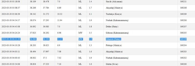 Bugün 4.3 büyüklüğünde bir deprem daha oldu! Deprem bölgelerinde sarsıntılar devam ediyor! İşte 30 Mart 2023 Gaziantep ve çevresindeki son depremler… 3