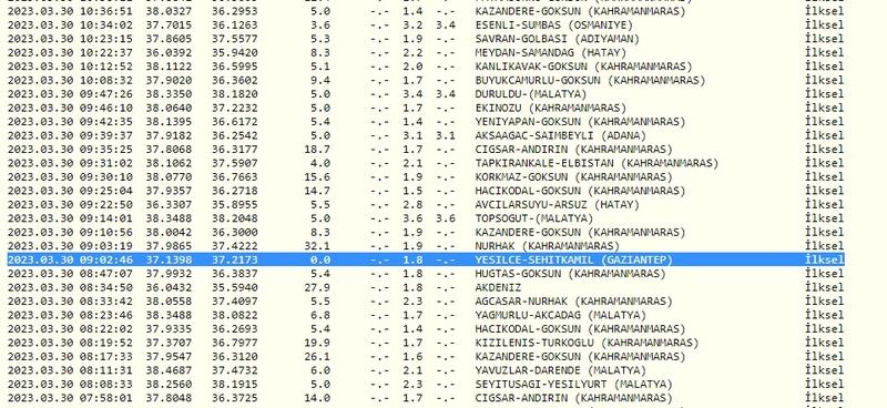 Bugün 4.3 büyüklüğünde bir deprem daha oldu! Deprem bölgelerinde sarsıntılar devam ediyor! İşte 30 Mart 2023 Gaziantep ve çevresindeki son depremler… 1