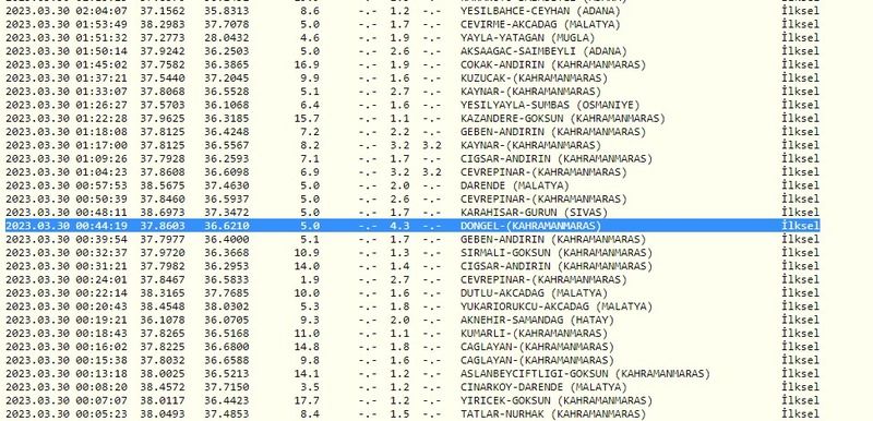 Bugün 4.3 büyüklüğünde bir deprem daha oldu! Deprem bölgelerinde sarsıntılar devam ediyor! İşte 30 Mart 2023 Gaziantep ve çevresindeki son depremler… 2