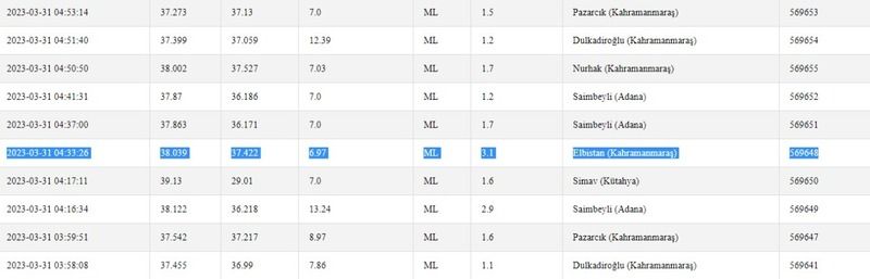 Gaziantep bu sabah iki kez sallandı! Kandilli ve AFAD’dan açıklamalar peş peşe geldi! İşte 31 Mart Gaziantep ve çevresindeki son depremler 3