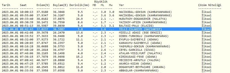 Meydana gelen 4.6 büyüklüğündeki Gaziantep depremi korkuttu! Gaziantepliler bugüne de sarsıntı ile uyandı! İşte 1 Nisan Gaziantep ve çevresindeki son depremler… 3