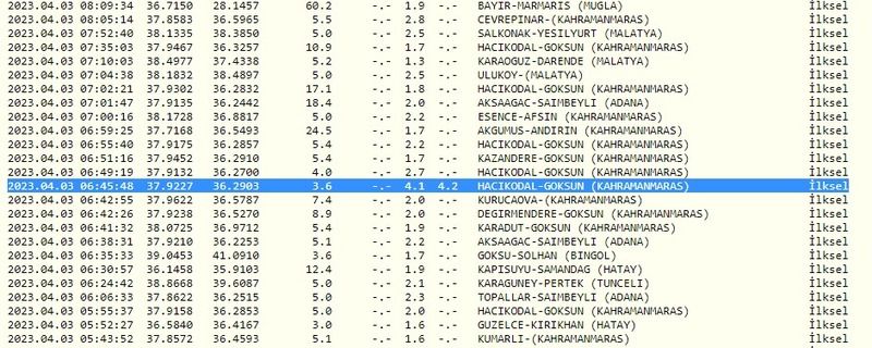 Önce 4.1, sonra 4.3 büyüklüğünde iki deprem oldu! Gaziantep yine sallandı! İşte 3 Nisan 2023 Gaziantep ve çevresindeki son depremler… 3