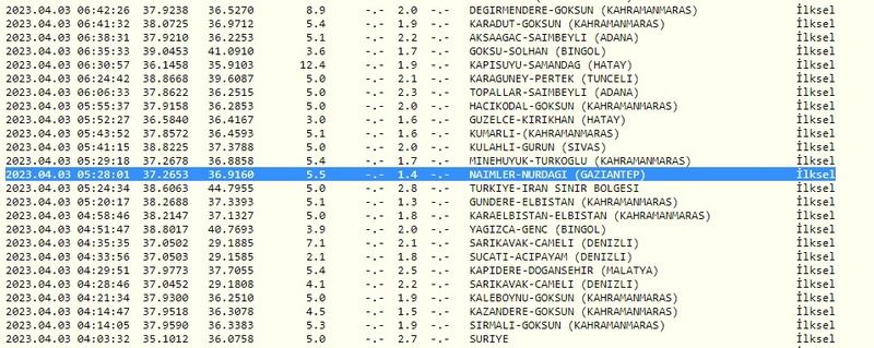 Önce 4.1, sonra 4.3 büyüklüğünde iki deprem oldu! Gaziantep yine sallandı! İşte 3 Nisan 2023 Gaziantep ve çevresindeki son depremler… 2