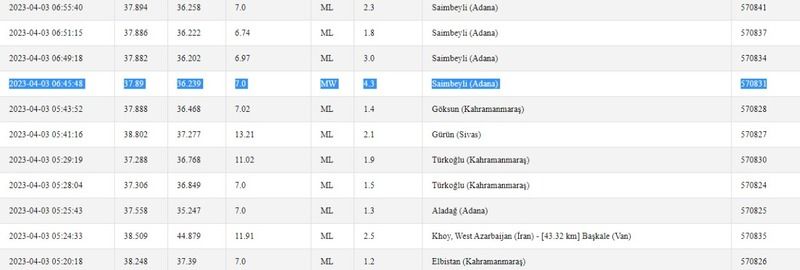 Önce 4.1, sonra 4.3 büyüklüğünde iki deprem oldu! Gaziantep yine sallandı! İşte 3 Nisan 2023 Gaziantep ve çevresindeki son depremler… 1