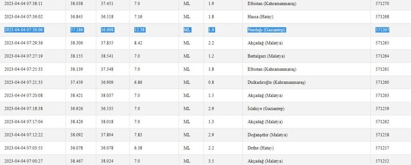 Gaziantep’te bugün de deprem oldu! Açıklama az önce geldi! İşte 4 Nisan 2023 Gaziantep ve çevresindeki son depremler 3