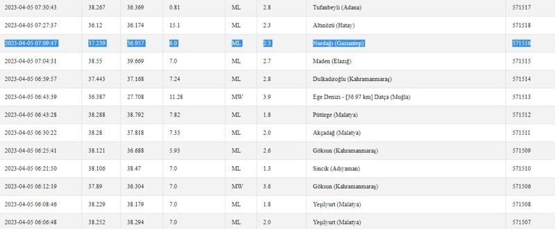 Kahramanmaraş sallandı; Gaziantep yerinde durmadı! Depremler devam ediyor… İşte 5 Nisan 2023 Gaziantep ve çevresindeki son depremler 3
