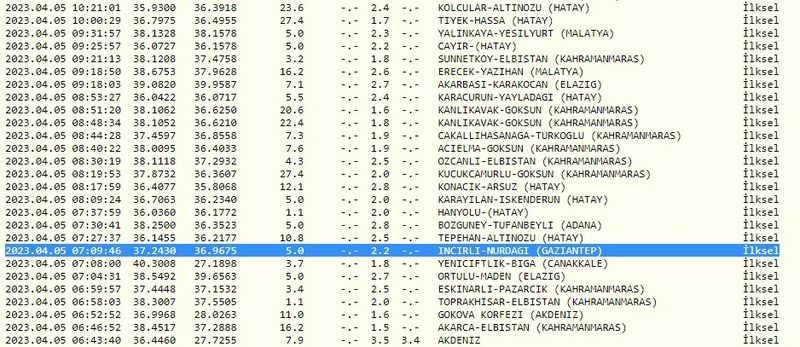 Kahramanmaraş sallandı; Gaziantep yerinde durmadı! Depremler devam ediyor… İşte 5 Nisan 2023 Gaziantep ve çevresindeki son depremler 1