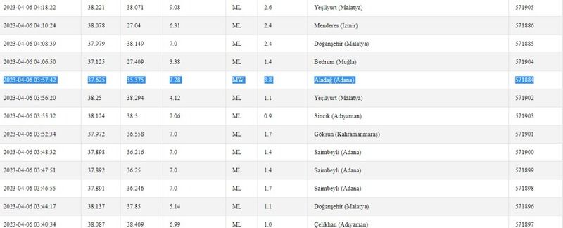 Ölçümler tamamlandı; son 24 saatin depremleri ortaya çıktı! “Gaziantep’te deprem mi oldu?” İşte 6 Nisan 2023 Gaziantep ve çevresindeki son depremler 2