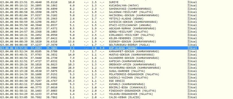 Ölçümler tamamlandı; son 24 saatin depremleri ortaya çıktı! “Gaziantep’te deprem mi oldu?” İşte 6 Nisan 2023 Gaziantep ve çevresindeki son depremler 1