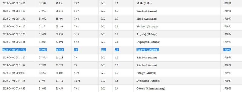 Ölçümler tamamlandı; son 24 saatin depremleri ortaya çıktı! “Gaziantep’te deprem mi oldu?” İşte 6 Nisan 2023 Gaziantep ve çevresindeki son depremler 3