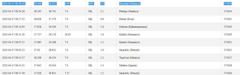 Depremlere ilişkin ölçümler tamamlandı: Kandilli ve AFAD peş peşe duyurdu! İşte 17 Nisan 2023 Gaziantep ve çevresindeki son depremler 3