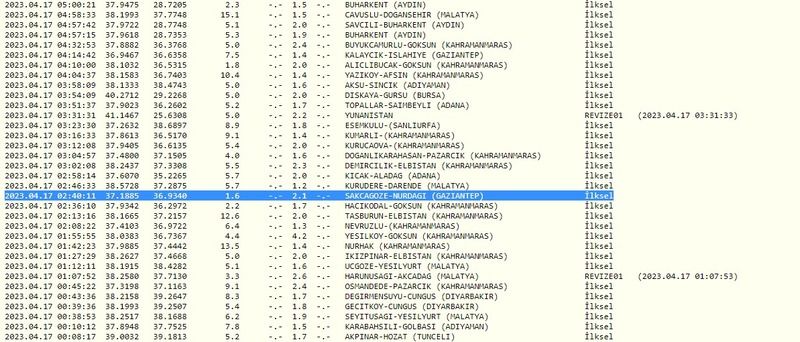Depremlere ilişkin ölçümler tamamlandı: Kandilli ve AFAD peş peşe duyurdu! İşte 17 Nisan 2023 Gaziantep ve çevresindeki son depremler 2
