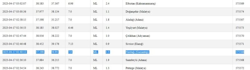 Depremlere ilişkin ölçümler tamamlandı: Kandilli ve AFAD peş peşe duyurdu! İşte 17 Nisan 2023 Gaziantep ve çevresindeki son depremler 1