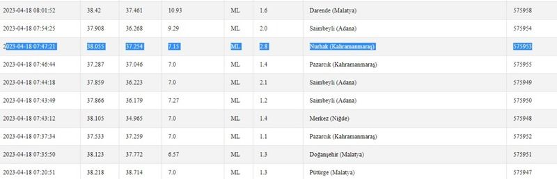 Merak edilen soruya yanıt geldi: “Bugün deprem mi oldu?” İşte 18 Nisan 2023 Gaziantep ve çevresindeki son depremler 1