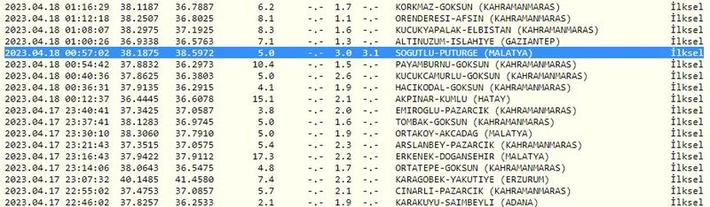 Merak edilen soruya yanıt geldi: “Bugün deprem mi oldu?” İşte 18 Nisan 2023 Gaziantep ve çevresindeki son depremler 3