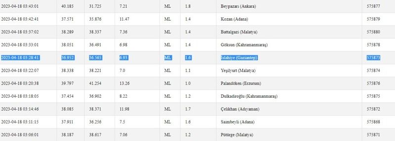 Merak edilen soruya yanıt geldi: “Bugün deprem mi oldu?” İşte 18 Nisan 2023 Gaziantep ve çevresindeki son depremler 2