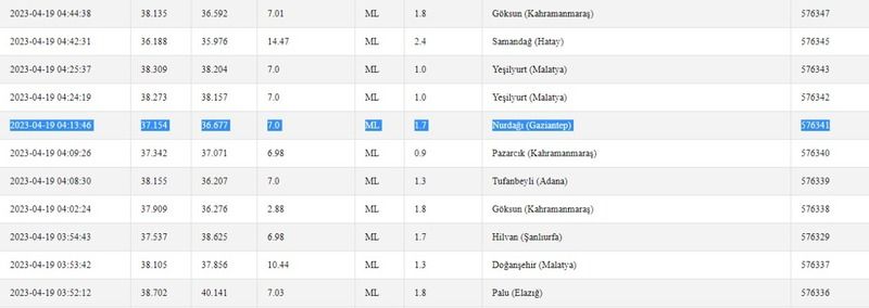 Artçı depremler sürüyor: Kandilli Rasathanesi ve AFAD hesapladı! “Gaziantep’te bugün deprem oldu mu?” İşte 19 Nisan Gaziantep ve çevresindeki son depremler 2