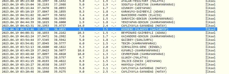 Artçı depremler sürüyor: Kandilli Rasathanesi ve AFAD hesapladı! “Gaziantep’te bugün deprem oldu mu?” İşte 19 Nisan Gaziantep ve çevresindeki son depremler 1