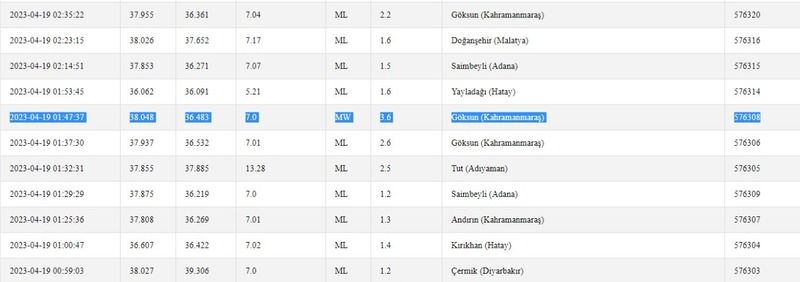 Artçı depremler sürüyor: Kandilli Rasathanesi ve AFAD hesapladı! “Gaziantep’te bugün deprem oldu mu?” İşte 19 Nisan Gaziantep ve çevresindeki son depremler 3