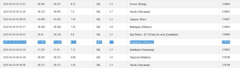 Kandilli Rasathanesi ve AFAD paylaştı: Bugün yaşanan 4.5 büyüklüğündeki deprem, o illeri etkiledi! İşte 20 Nisan Gaziantep ve çevresindeki son depremler 1