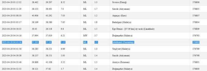 Kandilli Rasathanesi ve AFAD paylaştı: Bugün yaşanan 4.5 büyüklüğündeki deprem, o illeri etkiledi! İşte 20 Nisan Gaziantep ve çevresindeki son depremler 2