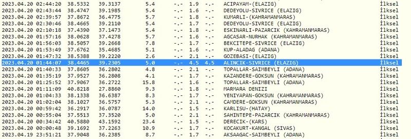 Kandilli Rasathanesi ve AFAD paylaştı: Bugün yaşanan 4.5 büyüklüğündeki deprem, o illeri etkiledi! İşte 20 Nisan Gaziantep ve çevresindeki son depremler 3