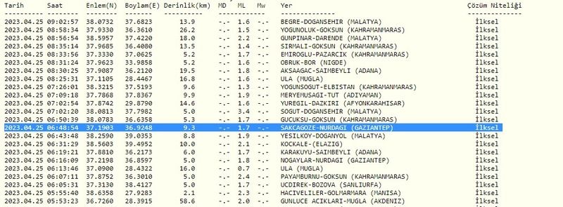 Gaziantep’te depremler son bulmuyor: Bugün hepsi peş peşe yaşandı! İşte 25 Nisan 2023 Gaziantep ve çevresindeki son depremler 3