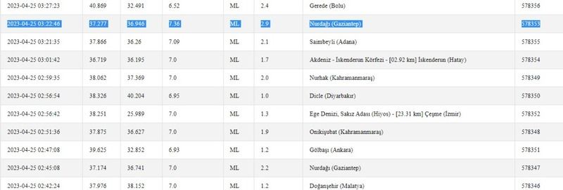 Gaziantep’te depremler son bulmuyor: Bugün hepsi peş peşe yaşandı! İşte 25 Nisan 2023 Gaziantep ve çevresindeki son depremler 1
