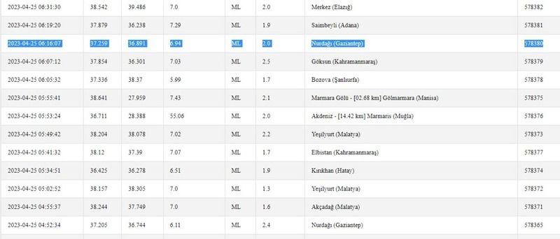 Gaziantep’te depremler son bulmuyor: Bugün hepsi peş peşe yaşandı! İşte 25 Nisan 2023 Gaziantep ve çevresindeki son depremler 2