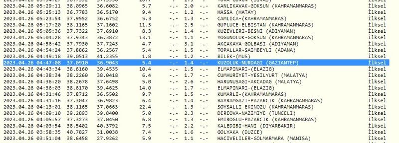 Deprem yine geliyorum demedi; 4.1 büyüklüğünde salladı geçti! İşte 26 Nisan 2023 Gaziantep ve çevresindeki son depremler 2