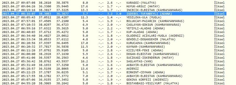 Kandilli Rasathanesi duyurdu; AFAD doğruladı: Depremden bu yana ilk kez böyle bir durum yaşanıyor! İşte 27 Nisan 2023 Gaziantep son depremler 2