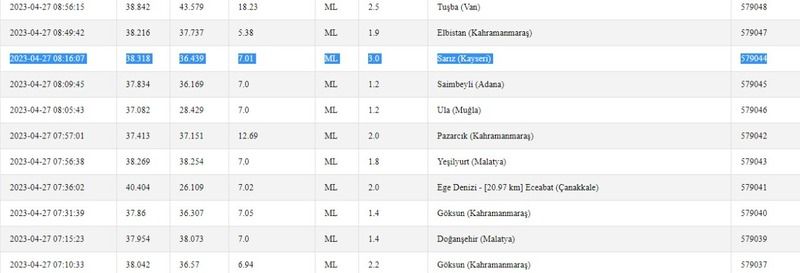 Kandilli Rasathanesi duyurdu; AFAD doğruladı: Depremden bu yana ilk kez böyle bir durum yaşanıyor! İşte 27 Nisan 2023 Gaziantep son depremler 3